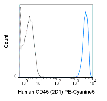 Human peripheral blood lymphocytes were stained with 5 uL (0.25 ug) PE-Cyanine5 Anti-Human CD45 (55-9459) (solid line) or 0.25 ug PE-Cyanine5 Mouse IgG1 isotype control (dashed line).