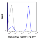Human peripheral blood lymphocytes were stained with 5 uL (0.5 ug) PE-Cy7 Anti-Human CD3 (60-0038) (solid line) or 0.5 ug PE-Cy7 Mouse IgG1 isotype control (dashed line).