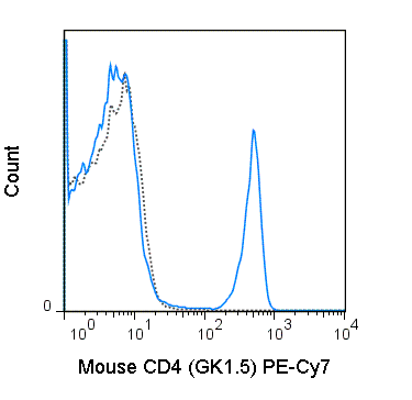 C57Bl/6 splenocytes were stained with 0.25 ug PE-Cy7 Anti-Mouse CD4 (60-0041) (solid line) or 0.25 ug PE-Cy7 Rat IgG2b isotype control (dashed line).