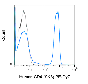 Human peripheral blood lymphocytes were stained with 5 uL (0.06 ug) PE-Cy7 Anti-Human CD4 (60-0047) (solid line) or 0.06 ug PE-Cy7 Mouse IgG1 isotype control (dashed line).