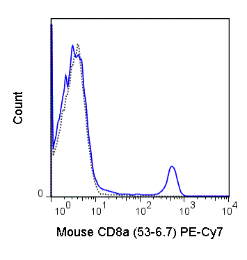 C57Bl/6 splenocytes were stained with 0.5 ug PE-Cy7 Anti-Mouse CD8a (60-0081) (solid line) or 0.5 ug PE-Cy7 Rat IgG2a isotype control (dashed line).