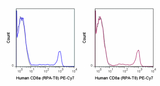 PE-Cyanine7 Anti-Human CD8a (RPA-T8)