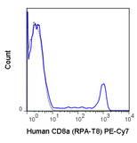 Human peripheral blood lymphocytes were stained with 5 uL (0.125 ug) PE-Cy7 Anti-Human CD8a (60-0088) (solid line) or 0.125 ug PE-Cy7 Mouse IgG1 isotype control (dashed line).