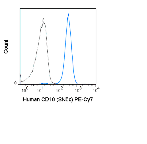 Human peripheral blood granulocytes were stained with 5 uL (0.125 ug) PE-Cy7 Anti-Human CD10 (60-0108) (solid line) or 0.125 ug PE-Cy7 Mouse IgG1 isotype control (dashed line).