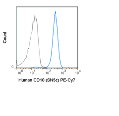 Human peripheral blood granulocytes were stained with 5 uL (0.125 ug) PE-Cy7 Anti-Human CD10 (60-0108) (solid line) or 0.125 ug PE-Cy7 Mouse IgG1 isotype control (dashed line).