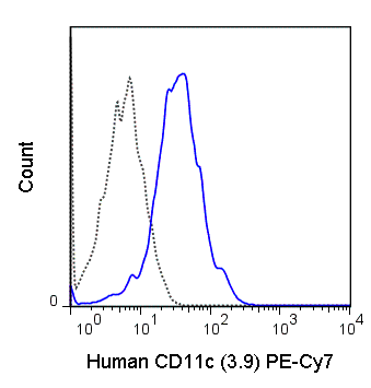 Human peripheral blood monocytes were stained with 5 uL (1 ug) PE-Cy7 Anti-Human CD11c (60-0116) (solid line) or 1 ug PE-Cy7 Mouse IgG1 isotype control (dashed line).