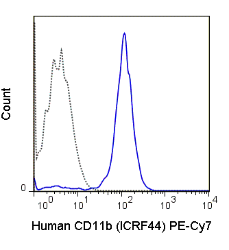 Human peripheral blood monocytes were stained with 5 uL (1 ug) PE-Cy7 Anti-Human CD11b (60-0118) (solid line) or 1 ug PE-Cy7 Mouse IgG1 isotype control (dashed line).
