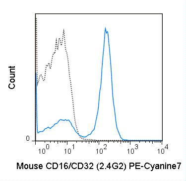 C57Bl/6 splenocytes were stained with 0.25 ug PE-Cyanine7 Anti-Mouse CD16/CD32 (60-0161) (solid line) or 0.25 ug PE-Cyanine7 Rat IgG2b isotype control (dashed line).