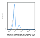 Human peripheral blood lymphocytes were stained with 5 uL (0.125 ug) PE-Cy7 Anti-Human CD19 (60-0198) (solid line) or 0.125 ug PE-Cy7 Mouse IgG1 isotype control (dashed line).