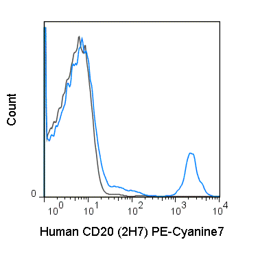 Human peripheral blood lymphocytes were stained with 5 uL (0.25 ug) PE-Cyanine7 Anti-Human CD20 (60-0209) (solid line) or 0.25 ug PE-Cyanine7 Mouse IgG2b isotype control (dashed line).