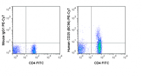 Human peripheral blood lymphocytes were stained with FITC Anti-Human CD4 (35-0048) and 5 uL (0.25 ug) PE-Cy7 Anti-Human CD25 (60-0259) (right panel) or 0.25 ug PE-Cy7 Mouse IgG1 isotype control (left panel).