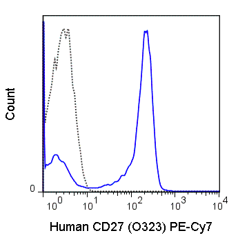 Human peripheral blood lymphocytes were stained with 5 uL (0.25 ug) PE-Cy7 Anti-Human CD27 (60-0279) (solid line) or 0.25 ug PE-Cy7 Mouse IgG1 isotype control (dashed line).