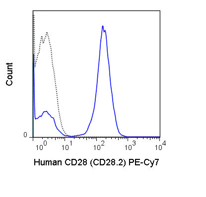 Human peripheral blood lymphocytes were stained with 5 uL (0.25 ug) PE-Cy7 Anti-Human CD28 (60-0289) (solid line) or 0.25 ug PE-Cy7 Mouse IgG1 isotype control (dashed line).