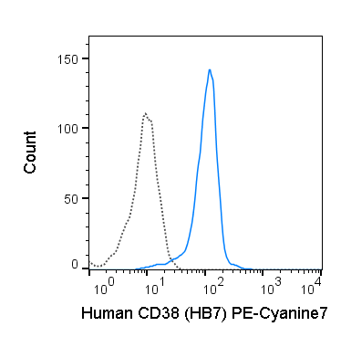 Human peripheral blood monocytes were stained with 5 uL (0.5 ug) PE-Cyanine7 Anti-Human CD38 (60-0388) (solid line) or 0.5 ug PE-Cyanine7 Mouse IgG1 isotype control (dashed line).