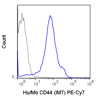 C57Bl/6 splenocytes were stained with 0.125 ug PE-Cy7 Anti-Hu/Mo CD44 (60-0441) (solid line) or 0.125 ug PE-Cy7 Rat IgG2b isotype control (dashed line).