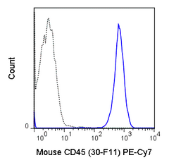 C57Bl/6 splenocytes were stained with 0.125 ug PE-Cy7 Anti-Mouse CD45 (60-0451) (solid line) or 0.125 ug PE-Cy7 Rat IgG2b isotype control (dashed line).