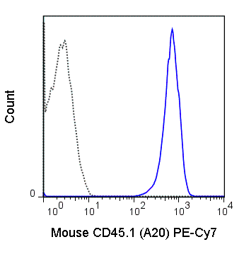 SJL splenocytes were stained with 1 ug PE-Cy7 Anti-Mouse CD45.1 (60-0453) (solid line) or 1 ug PE-Cy7 Mouse IgG2a isotype control (dashed line).