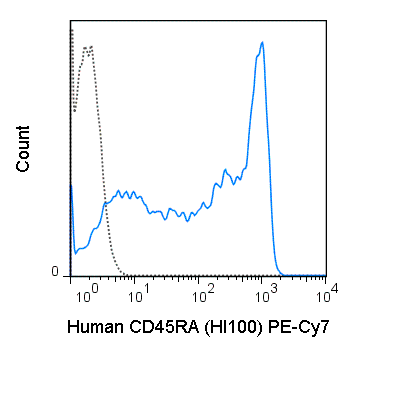 Human peripheral blood lymphocytes were stained with 5 uL (0.25 ug) PE-Cy7 Anti-Human CD45RA (60-0458) (solid line) or 0.25 ug PE-Cy7 Mouse IgG2b isotype control (dashed line).