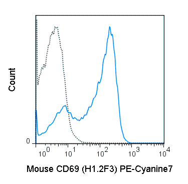 C57Bl/6 splenocytes were stimulated overnight with ConA and then  stained with 0.25 ug PE-Cyanine7 Anti-Mouse CD69 (60-0691) (solid line) or 0.25 ug PE-Cyanine7 Armenian hamster isotype control (dashed line).