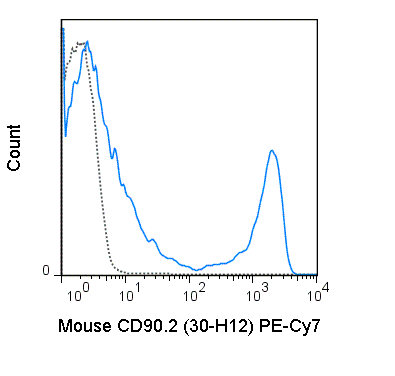 C57Bl/6 splenocytes were stained with 0.125 ug PE-Cy7 Anti-Mouse CD90.2 (60-0903) (solid line) or 0.125 ug PE-Cy7 Rat IgG2b isotype control (dashed line).