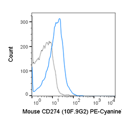 C57Bl/6 splenocytes were stained with 0.5 ug PE-Cyanine7 Anti-Mouse CD274 (60-1243) (solid line) or 0.5 ug PE-Cyanine7 Rat IgG2b isotype control (dashed line).