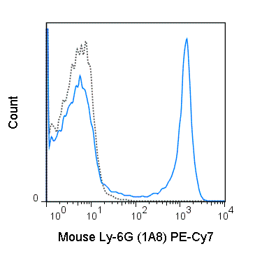 C57Bl/6 bone marrow cells were stained with 0.25 ug PE-Cy7 Anti-Mouse Ly-6G (60-1276) (solid line) or 0.25 ug PE-Cy7 Rat IgG2a isotype control (dashed line).