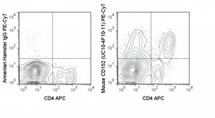 C57Bl/6 splenocytes were stimulated for 3 days with ConA and stained with APC Anti-Mouse CD4 (20-0041) followed by intracellular staining with 0.125 ug PE-Cy7 Anti-Mouse CD152 (60-1522) (right) or 0.125 ug PE-Cy7 Armenian Hamster isotype control (left).