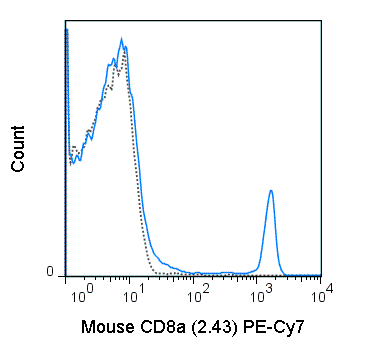 C57Bl/6 splenocytes were stained with 0.25 ug PE-Cy7 Anti-Mouse C8a (60-1886) (solid line) or 0.25 ug PE-Cy7 Rat IgG2b isotype control (dashed line).