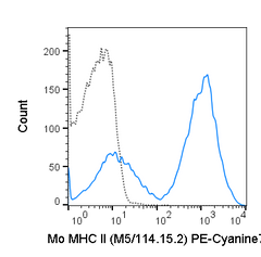 C57Bl/6 splenocytes were stained with 0.125 ug PE-Cyanine7 Anti-Mouse MHC Class II (60-5321) (solid line) or 0.125 ug PE-Cyanine7 Rat IgG2b isotype control (dashed line).