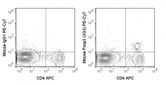 C57Bl/6 splenocytes were stained with APC Anti-Mouse CD4 (20-0042), followed by intracellular staining with 0.125 ug PE-Cy7 Anti-Mouse Foxp3 (60-5773) (right) or 0.125 ug PE-Cy7 Mouse IgG1 isotype control (left).