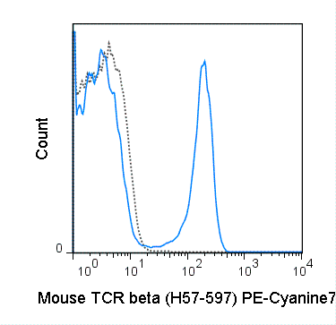 C57Bl/6 splenocytes were stained with 0.25 ug PE-Cyanine7 Anti-Mouse TCR beta (60-5961) (solid line) or 0.25 ug PE-Cyanine7 Armenian hamster IgG isotype control (dashed line).