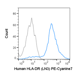 Human peripheral blood monocytes were stained with 5 uL (0.125 ug) PE-Cyanine7 Anti-Human HLA-DR (60-9956) (solid line) or 0.125 ug PE-Cyanine7 Mouse IgG2b isotype control (dashed line).
