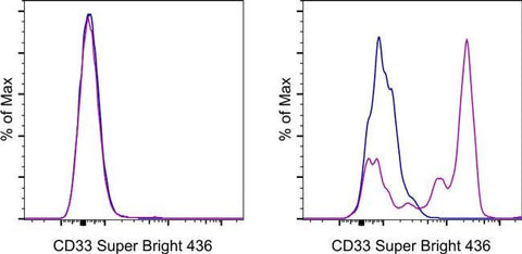 CD33 Monoclonal Antibody (P67.6), Super Bright™ 436, eBioscience™