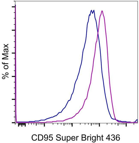CD95 (APO-1/Fas) Monoclonal Antibody (15A7), Super Bright™ 436, eBioscience™