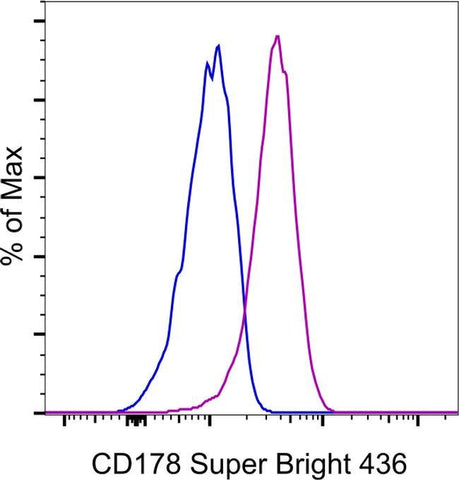 CD178 (Fas Ligand) Monoclonal Antibody (MFL3), Super Bright™ 436, eBioscience™