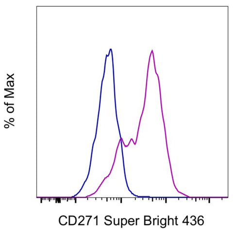 CD271 (NGF Receptor) Monoclonal Antibody (ME20.4), Super Bright™ 436, eBioscience™