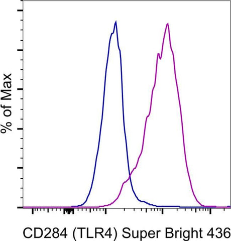 CD284 (TLR4) Monoclonal Antibody (HTA125), Super Bright™ 436, eBioscience™