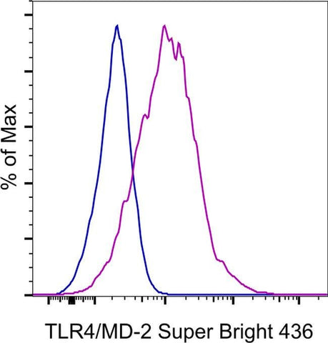 TLR4/MD-2 Complex Monoclonal Antibody (MTS510), Super Bright™ 436, eBioscience™