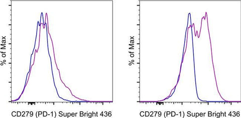 CD279 (PD-1) Monoclonal Antibody (RMP1-30), Super Bright™ 436, eBioscience™