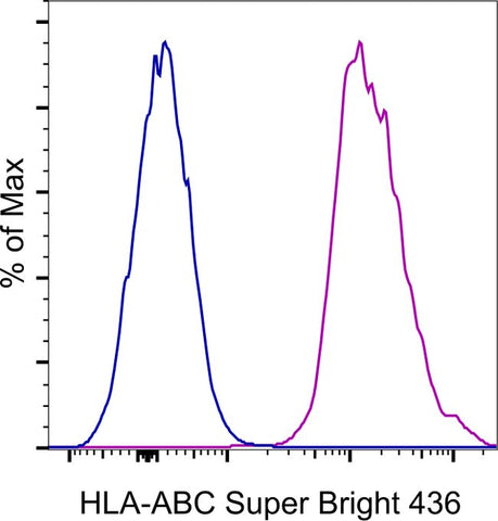 HLA-ABC Monoclonal Antibody (W6/32), Super Bright™ 436, eBioscience™