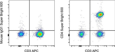 CD4 Monoclonal Antibody (RPA-T4), Super Bright™ 600, eBioscience™