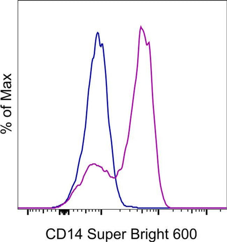 CD14 Monoclonal Antibody (61D3), Super Bright™ 600, eBioscience™
