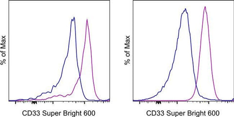 CD33 Monoclonal Antibody (WM-53 (WM53)), Super Bright™ 600, eBioscience™