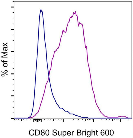 CD80 (B7-1) Monoclonal Antibody (16-10A1), Super Bright™ 600, eBioscience™