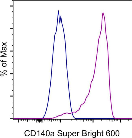 CD140a (PDGFRA) Monoclonal Antibody (APA5), Super Bright™ 600, eBioscience™