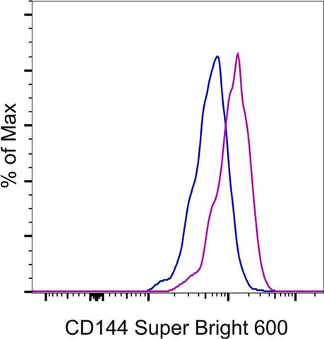 CD144 (VE-cadherin) Monoclonal Antibody (eBioBV13 (BV13)), Super Bright™ 600, eBioscience™
