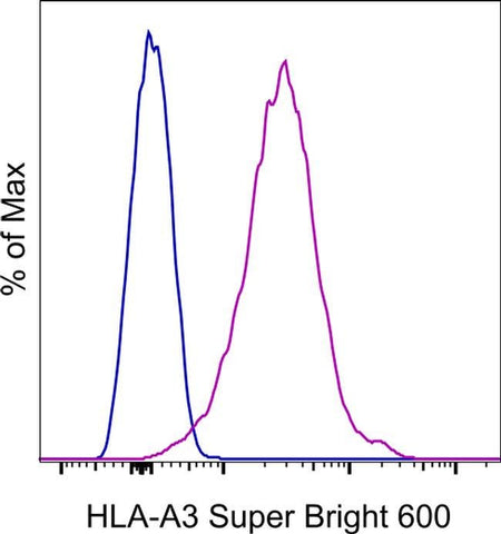 HLA-A3 Monoclonal Antibody (GAP.A3), Super Bright™ 600, eBioscience™