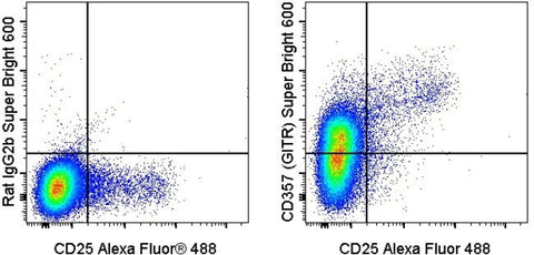 CD357 (AITR/GITR) Monoclonal Antibody (DTA-1), Super Bright™ 600, eBioscience™