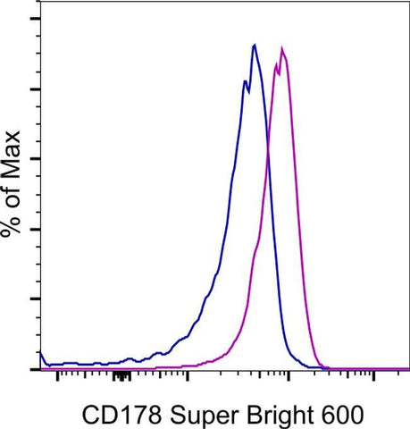 CD178 (Fas Ligand) Monoclonal Antibody (MFL3), Super Bright™ 600, eBioscience™