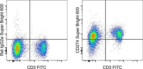 CD274 (PD-L1, B7-H1) Monoclonal Antibody (MIH5), Super Bright™ 600, eBioscience™